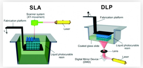 SLA与DLP工艺之间的区别，这里说明白了